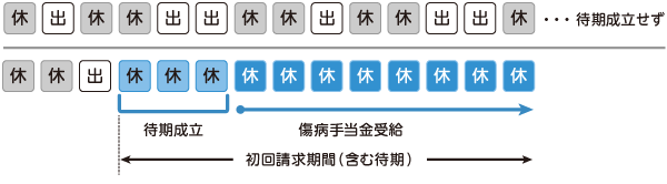 図:「待期3日間」の考え方